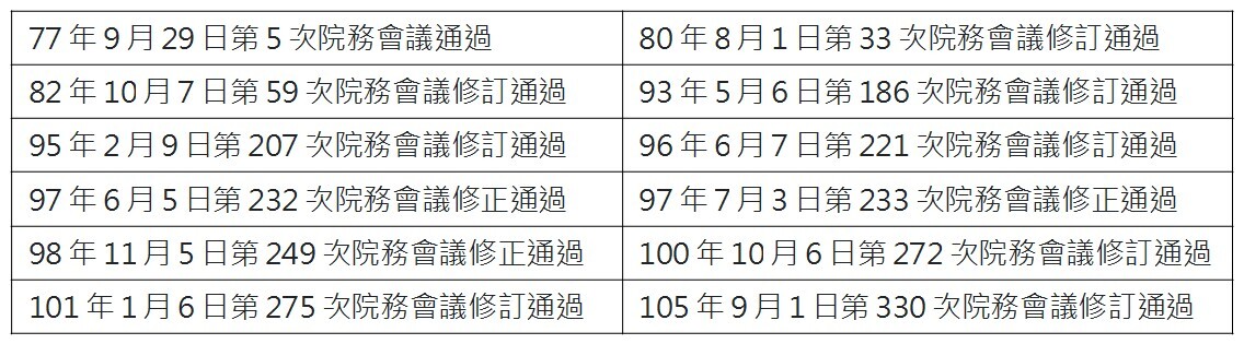 院務會議修訂通過